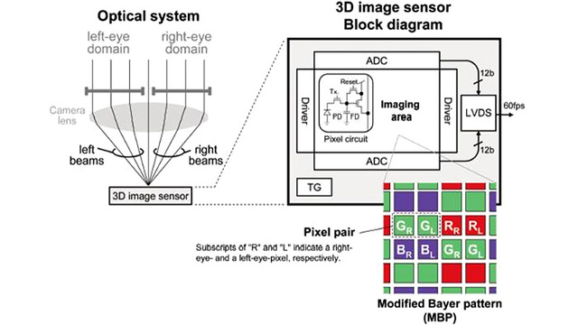 Tehnologia noului senzor CMOS 3D de la Panasonic
